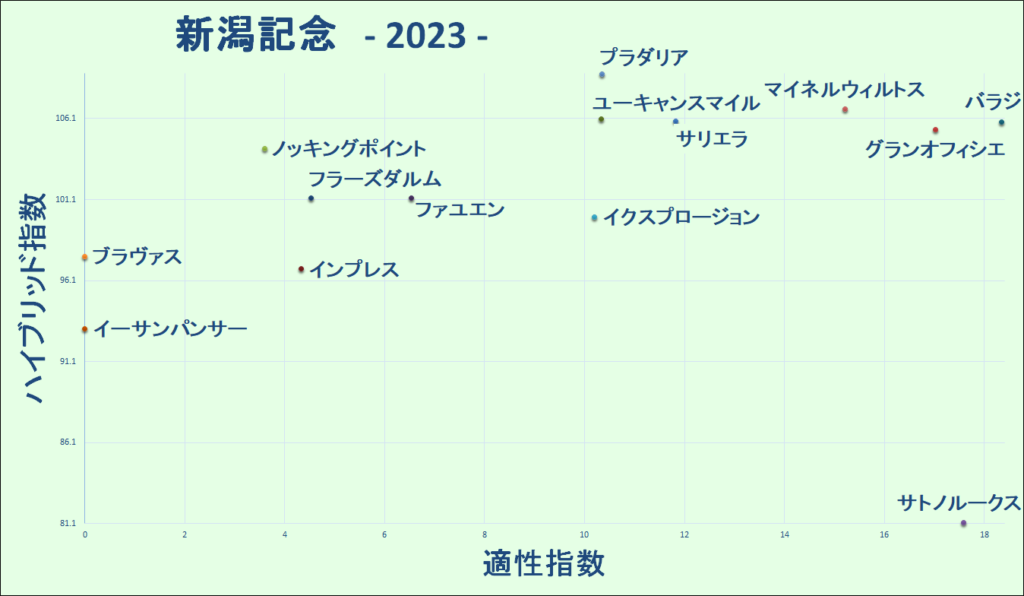 2023　新潟記念　マトリクス